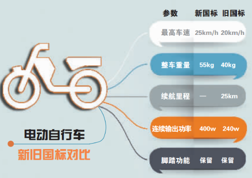 新闻1+1丨新国标即将实施 电动自行车行驶如何更安全？