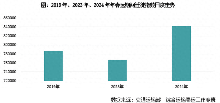 货运量、人员流动量等保持稳定增长 4月交通运输延续良好运行态势