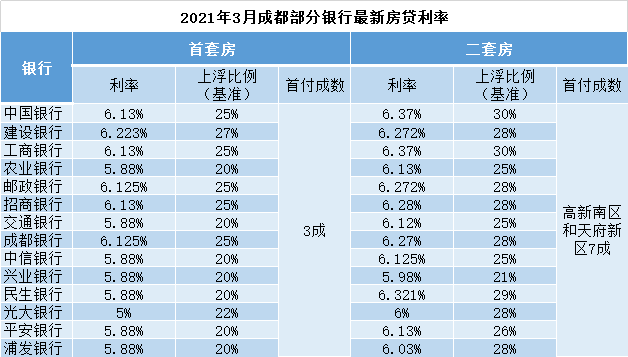 深圳市下调房贷首付款比例和利率下限