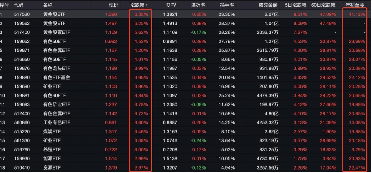 恒生科技指数站上4000点关口，港股通科技ETF（513860）拉升转涨，比亚迪电子涨超5%丨ETF观察