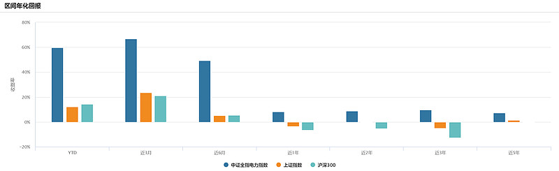 电力ETF、绿电ETF上涨，公募基金一季度加仓公用事业板块