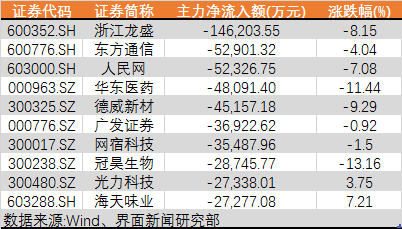 龙虎榜丨1.21亿资金抢筹招商蛇口，机构狂买滨江集团（名单）