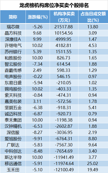 龙虎榜丨1.21亿资金抢筹招商蛇口，机构狂买滨江集团（名单）
