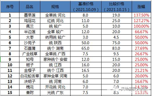 中药材价格上涨，中药ETF创年内新高