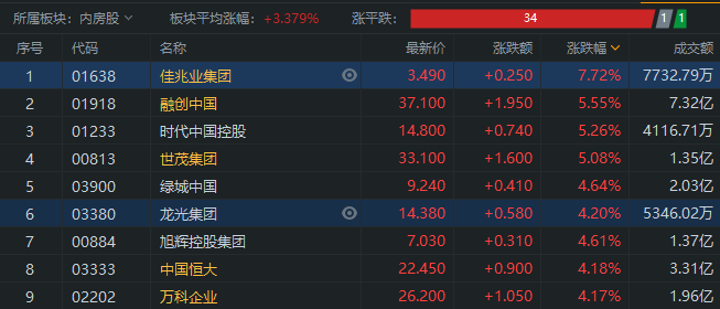 港股内房股爆发 世茂集团两天翻倍