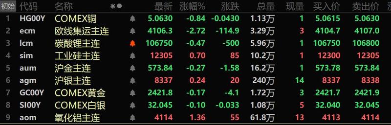 A股午评:沪指震荡调整跌0.17%,房地产板块再度爆发