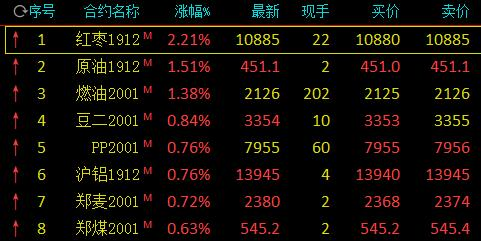 签订1亿美元大单!中原内配直线拉升,一度涨超6%