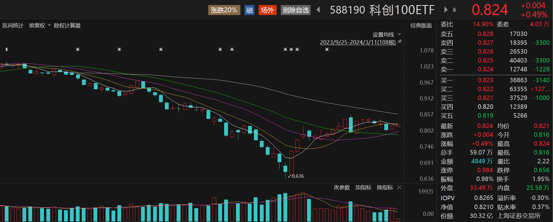 ETF午评丨房地产板块拉升，房地产ETF华夏涨3.57%