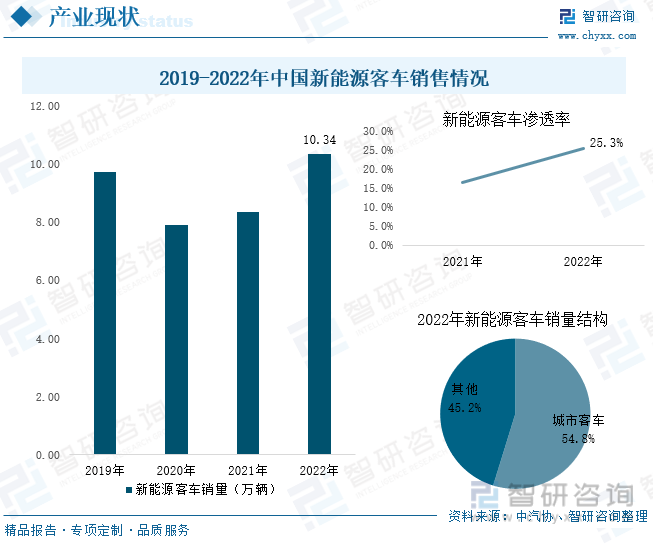 前5月新能源汽车产销量同比增长均超30%