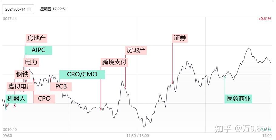 地产产业链又涨了，房地产服务指数一度涨超7%