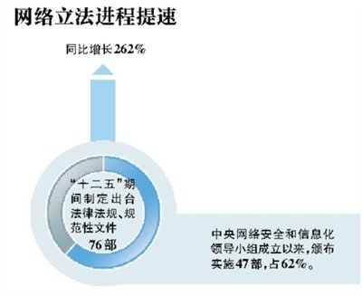 我国制定出台网络领域立法150余部