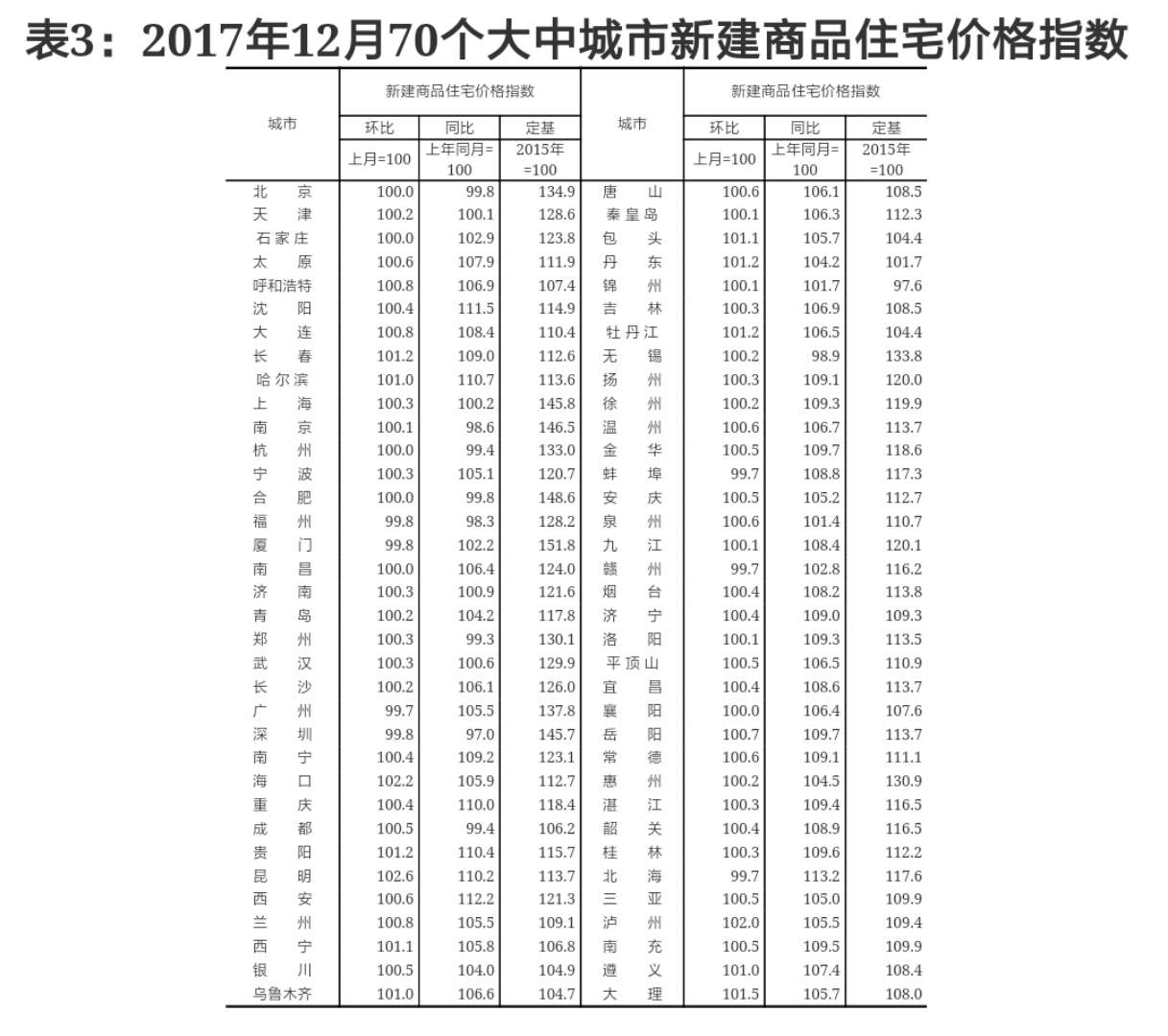 5月70城房价出炉 上海领跑全国