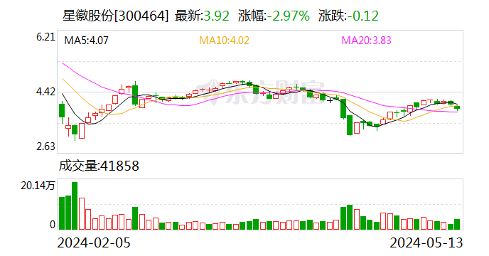 鸿博股份早盘闪崩跌停，曾收深交所年报问询函