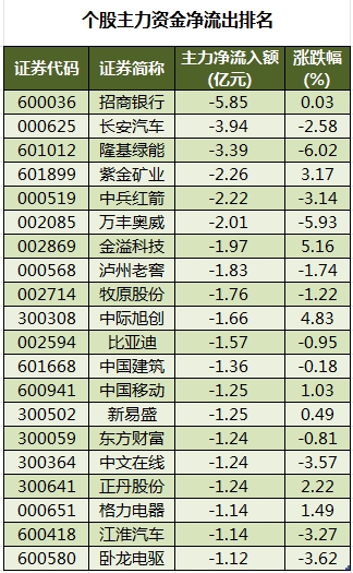 资金流向（5月22日）丨万科A、万丰奥威、隆基绿能获融资资金买入排名前三，万科A获买入超10亿元