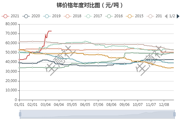 金属锑价格飙升至12.56万元/吨，华钰矿业涨停