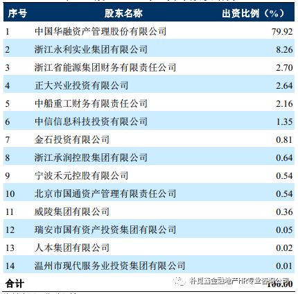 中信集团拟近120亿元收购华融金租60%股权