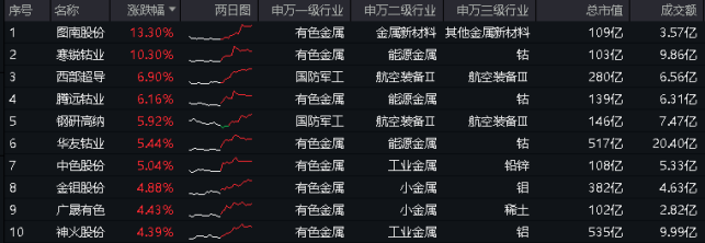 中证A50指数ETF（562890）早盘交投活跃，中芯国际涨近6%，机构：核心资产具备更强的防御属性丨ETF观察