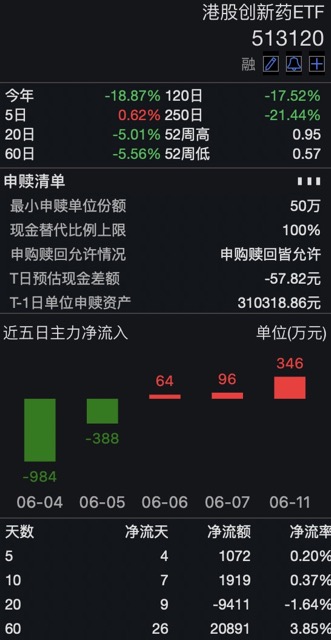 ETF午评丨港股医药股走强，港股通创新药ETF涨2.48%