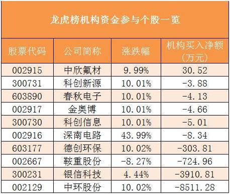 龙虎榜丨0.62亿资金抢筹龙版传媒，机构狂买神宇股份（名单）