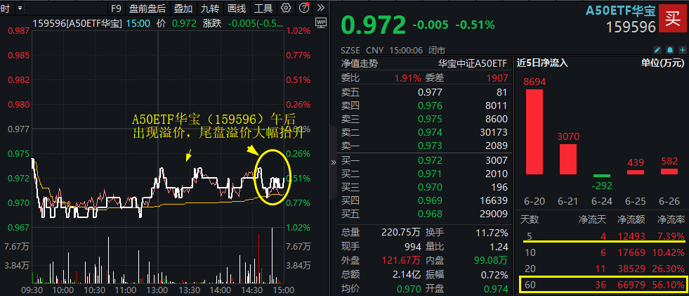 连续11日获资金净流入，A50ETF基金（159592）盘中溢价，珀莱雅、海康威视涨超1%丨ETF观察