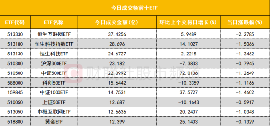 连续11日获资金净流入，A50ETF基金（159592）盘中溢价，珀莱雅、海康威视涨超1%丨ETF观察