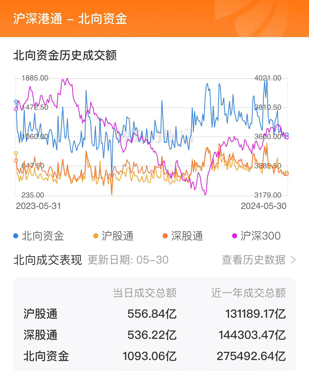 北向资金上周净卖出近57亿元，逆势加仓半导体行业逾14亿元（名单）