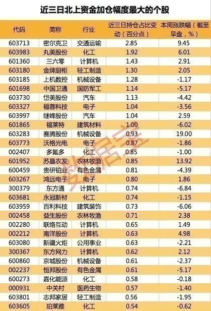 北向资金上周净卖出近57亿元，逆势加仓半导体行业逾14亿元（名单）