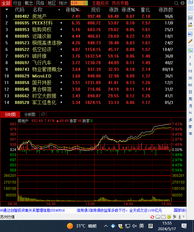 连续两个交易日上涨,央企科技引领ETF(562380)今日再度走高,上海贝岭、科大讯飞均涨超3%丨ETF观察
