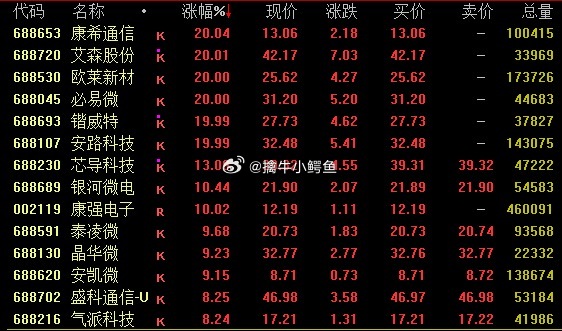 连续两个交易日上涨,央企科技引领ETF(562380)今日再度走高,上海贝岭、科大讯飞均涨超3%丨ETF观察