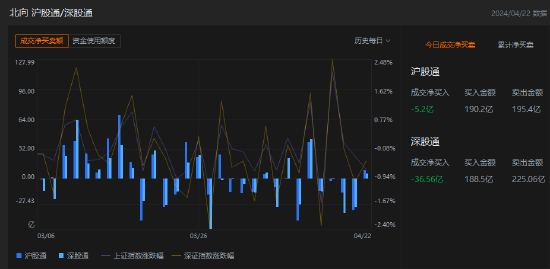 北向资金昨日净卖出33.35亿元，净卖出贵州茅台6.80亿元（名单）