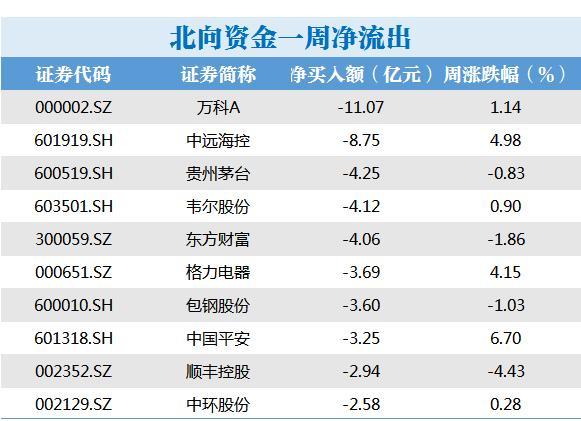 北向资金昨日净卖出33.35亿元，净卖出贵州茅台6.80亿元（名单）