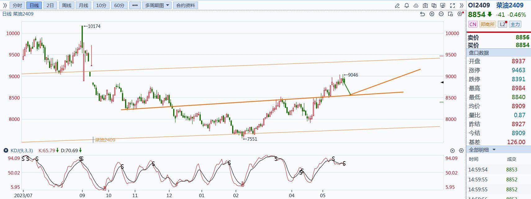 地缘冲突缓和，红海绕行将解除？欧线集运期货早间大跌！分析来了