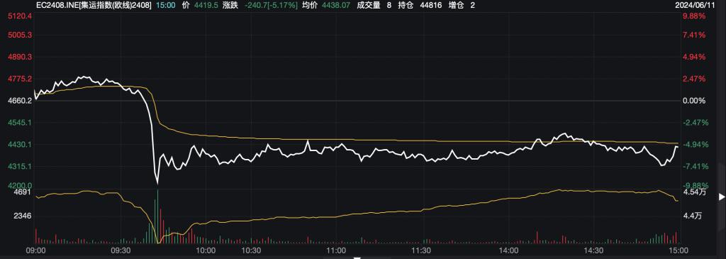 地缘冲突缓和,红海绕行将解除?欧线集运期货早间大跌!分析来了