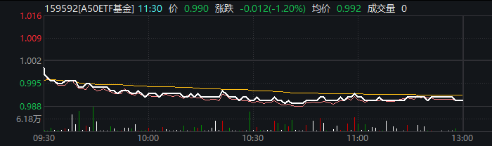 平安黄金产业ETF（159322）今日上市交易，盘中交投活跃丨ETF观察