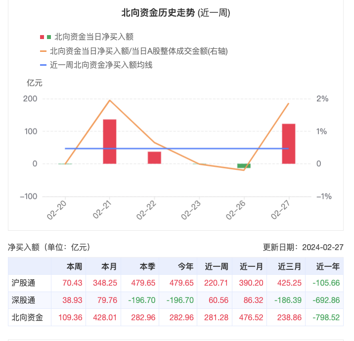 近20个交易日累计净流入额超11亿元，A50ETF基金（159592）早盘溢价，万科A涨超4%丨ETF观察