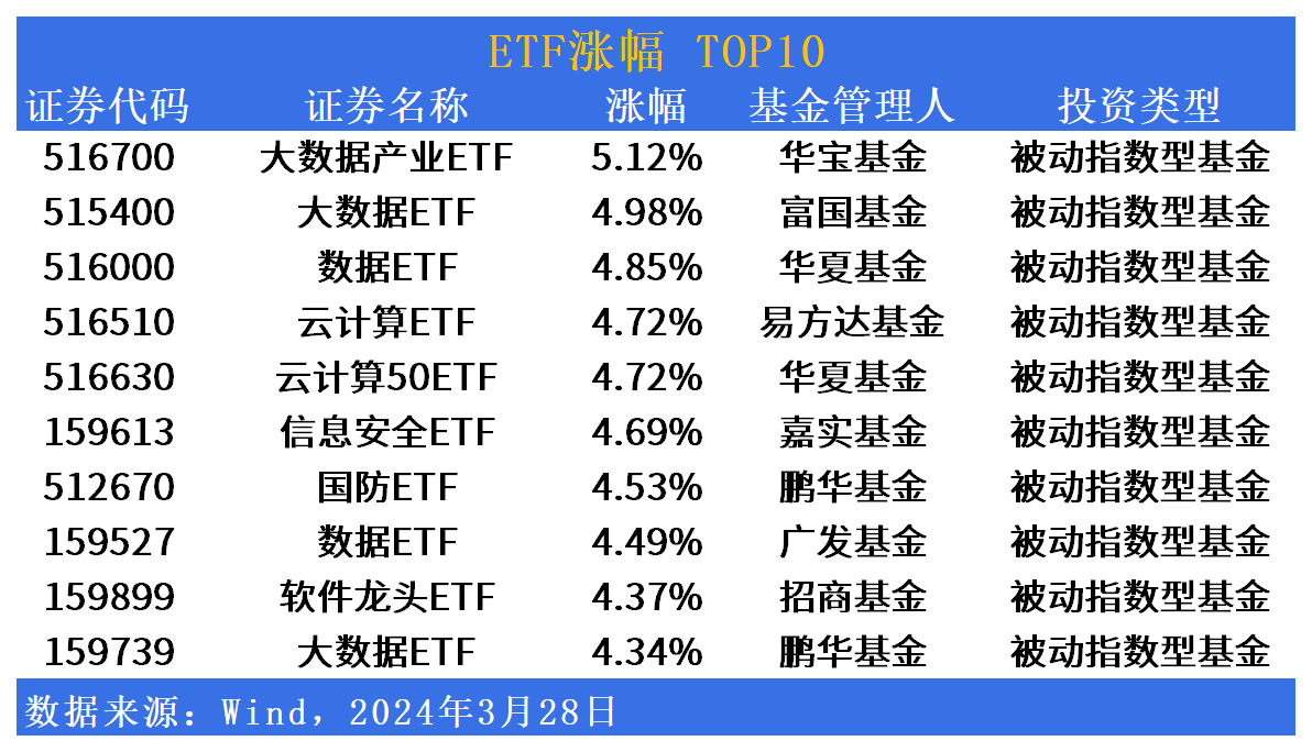 A50ETF基金（159592）早盘溢价，比亚迪涨超5%，机构：资金重新聚焦龙头丨ETF观察