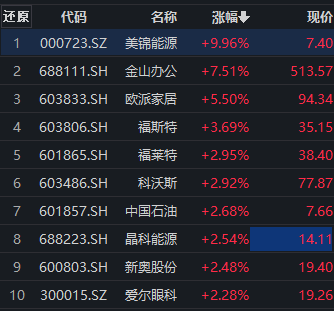 沪指盘中翻红，沪深300成长ETF（562310）频现溢价交易，德业股份涨超4%丨ETF观察