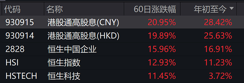 ETF午评丨港股走强，港股通金融ETF涨2.60%