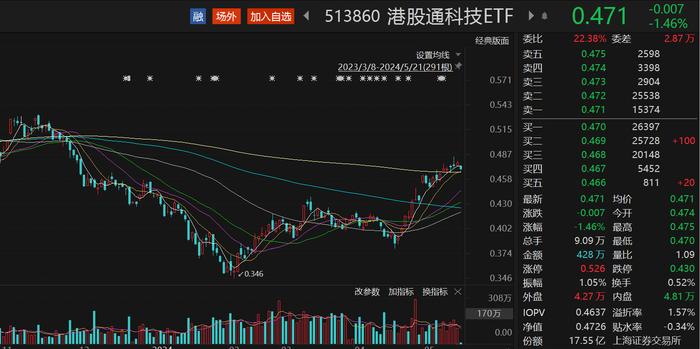 ETF午评丨港股走强，港股通金融ETF涨2.60%