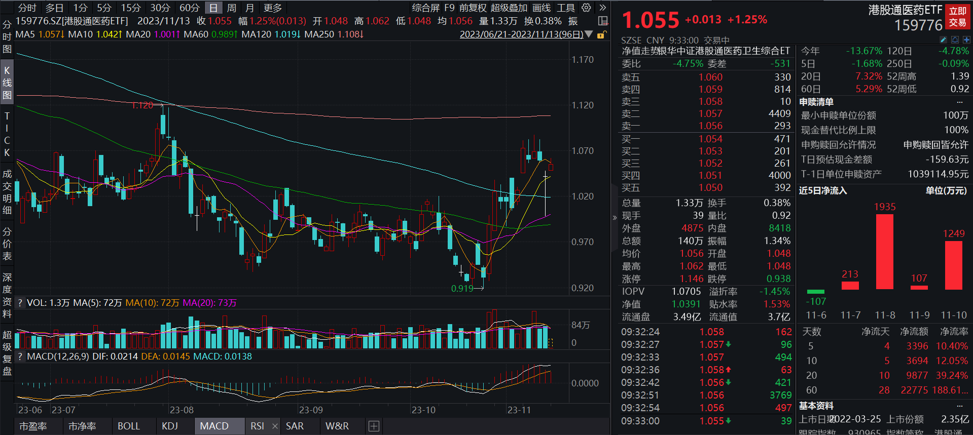 ETF午评丨港股走强，港股通金融ETF涨2.60%