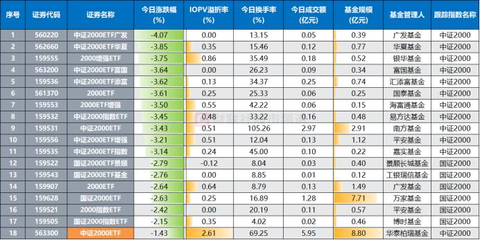 汽车零部件走势分化，汽车配件ETF（562260）盘中频现溢价交易，万丰奥威涨超4%丨ETF观察