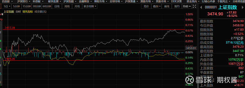 A股收评：沪指震荡反弹涨0.48% 车路云板块10余股涨停