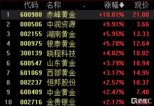 A股午评:沪指跌0.39%失守3000点 水利板块逆势走强