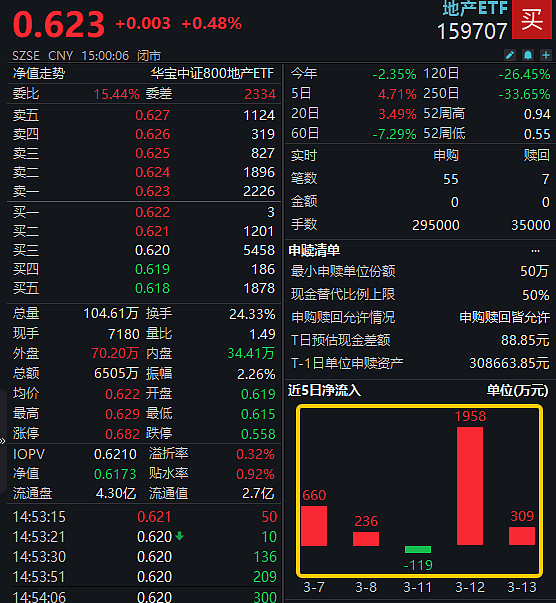 半导体板块逆市领涨，央企科技引领ETF（562380）盘中交投活跃，机构：科技成长行情有望延续丨ETF观察