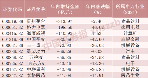 北向资金昨日净卖出32.7亿元，增持电池行业近5亿元（名单）