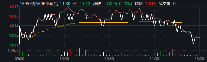 三大指数集体反弹，A50ETF基金（159592）早盘成交额超3亿，中兴通讯涨超4%丨ETF观察