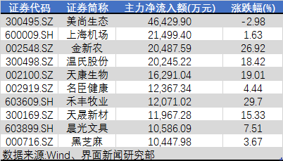 北向资金上周净流出近120亿,工业富联获抢筹近9亿(名单)