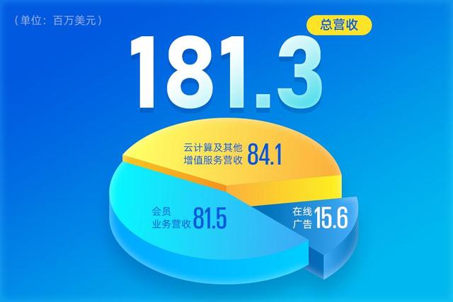 累计未弥补亏损逾18亿元的芯原股份，二季度营收环比预增超90%