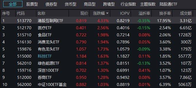 财税数字化领涨，金融科技ETF、计算机ETF南方涨超2%
