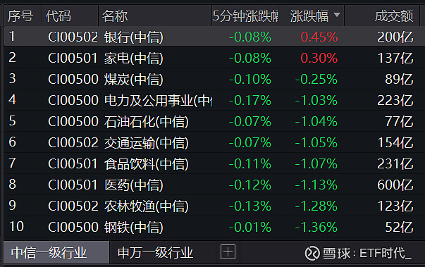 沪指盘中站上3000点，A50ETF基金（159592）早盘溢价，贵州茅台涨近4%丨ETF观察